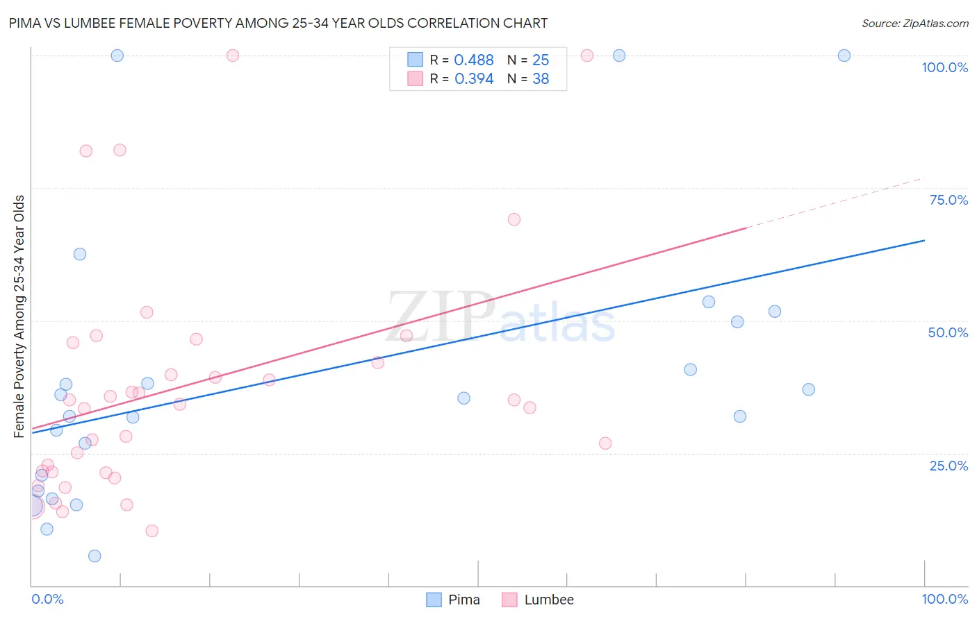 Pima vs Lumbee Female Poverty Among 25-34 Year Olds