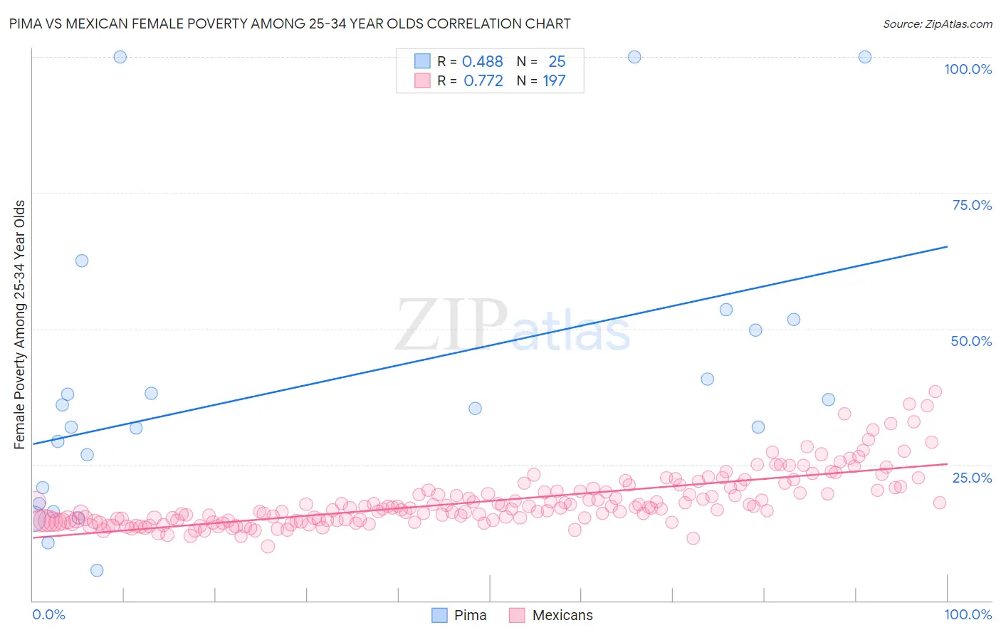 Pima vs Mexican Female Poverty Among 25-34 Year Olds