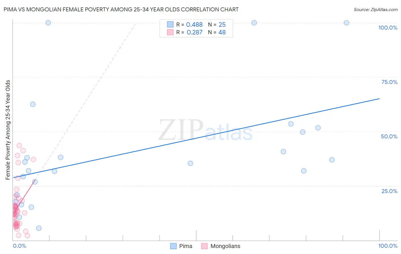 Pima vs Mongolian Female Poverty Among 25-34 Year Olds