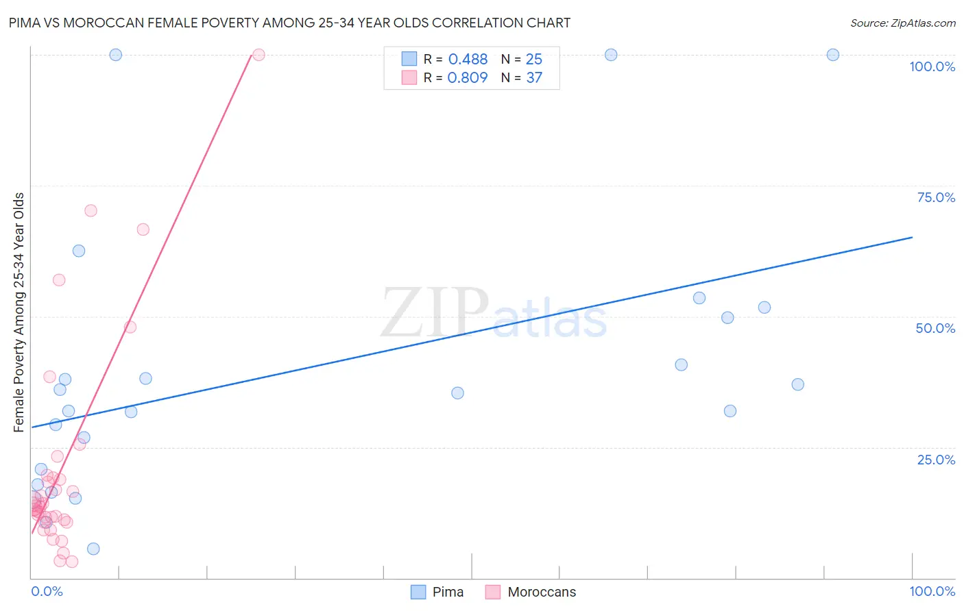 Pima vs Moroccan Female Poverty Among 25-34 Year Olds