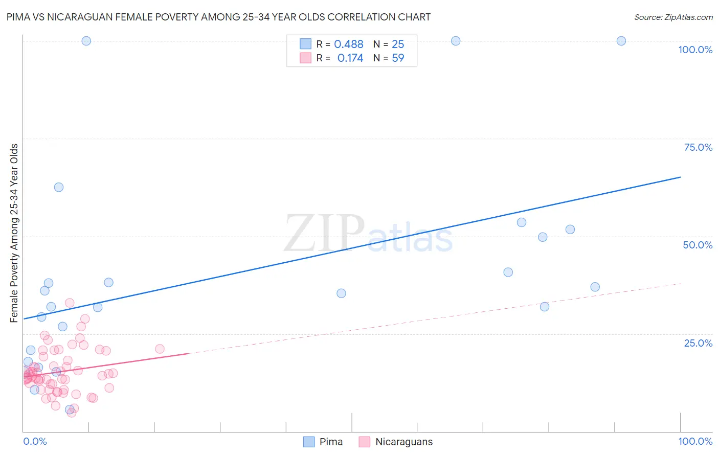 Pima vs Nicaraguan Female Poverty Among 25-34 Year Olds