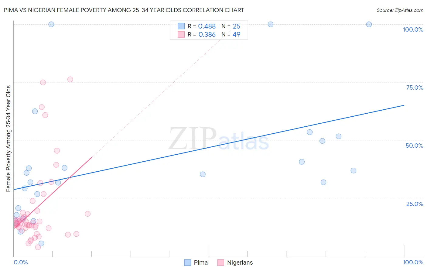 Pima vs Nigerian Female Poverty Among 25-34 Year Olds