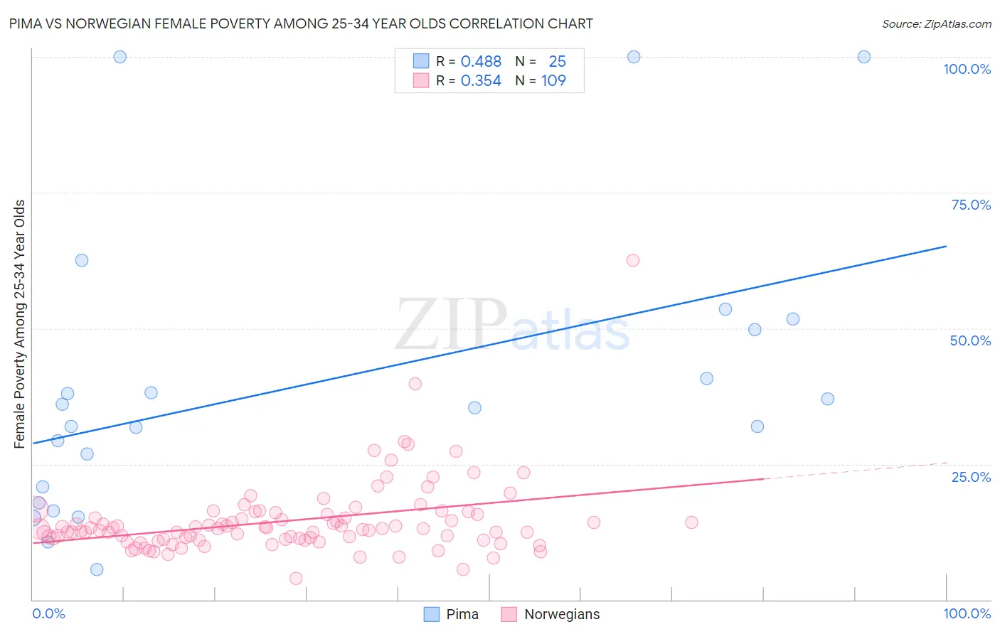 Pima vs Norwegian Female Poverty Among 25-34 Year Olds