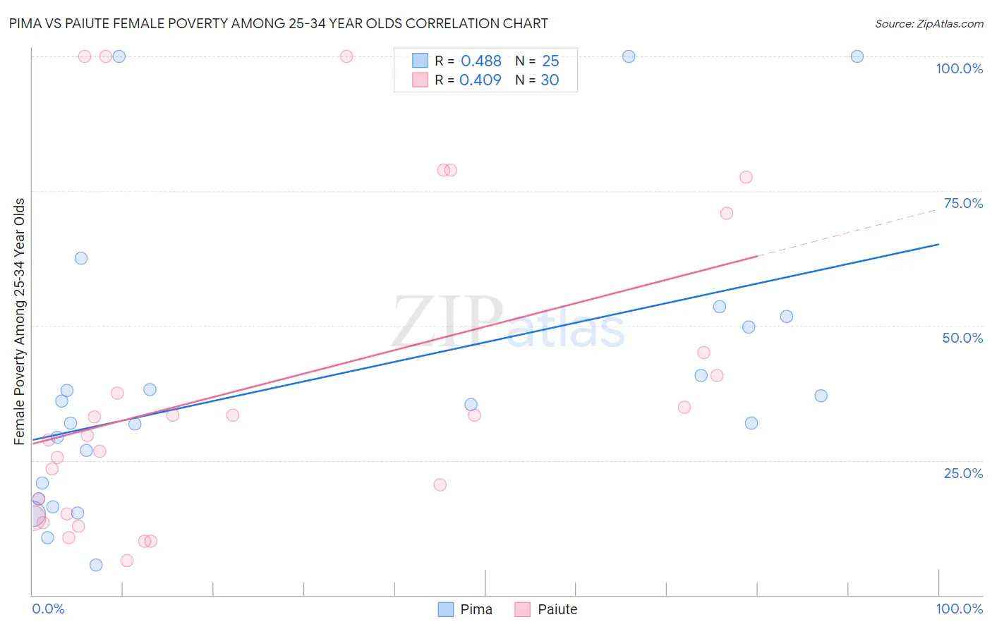 Pima vs Paiute Female Poverty Among 25-34 Year Olds