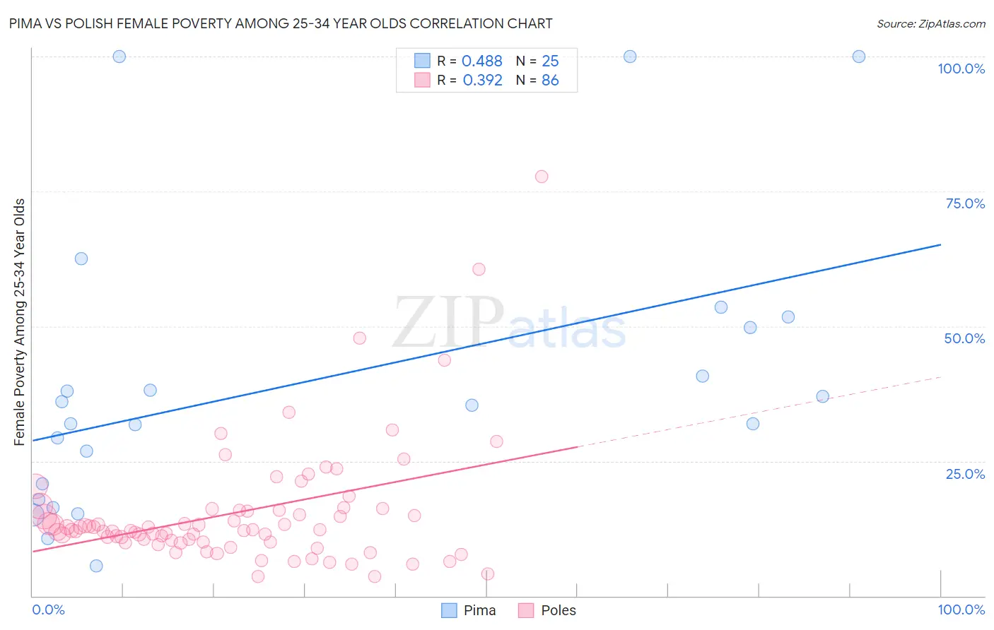 Pima vs Polish Female Poverty Among 25-34 Year Olds