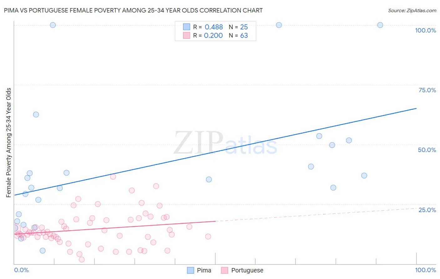 Pima vs Portuguese Female Poverty Among 25-34 Year Olds
