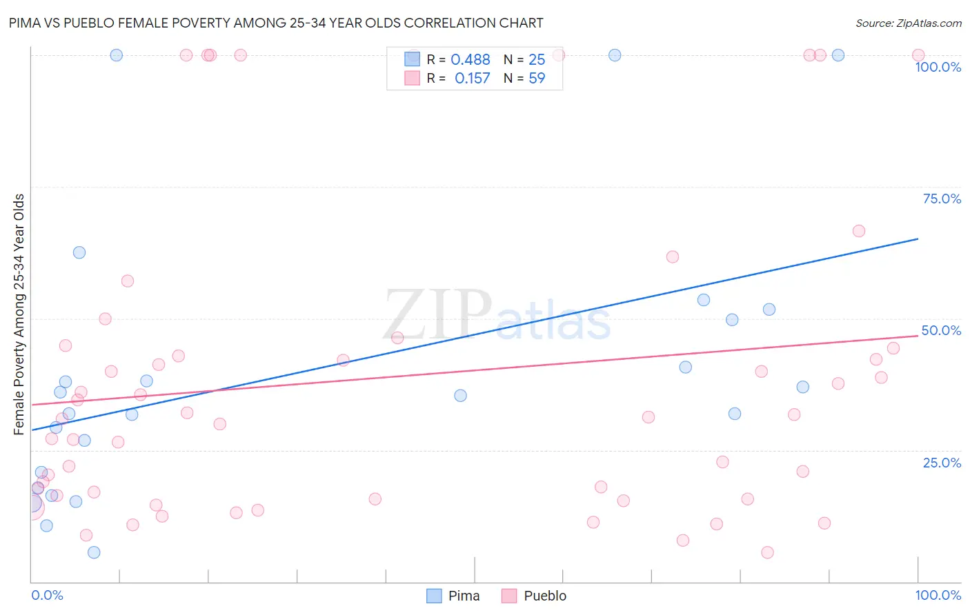 Pima vs Pueblo Female Poverty Among 25-34 Year Olds