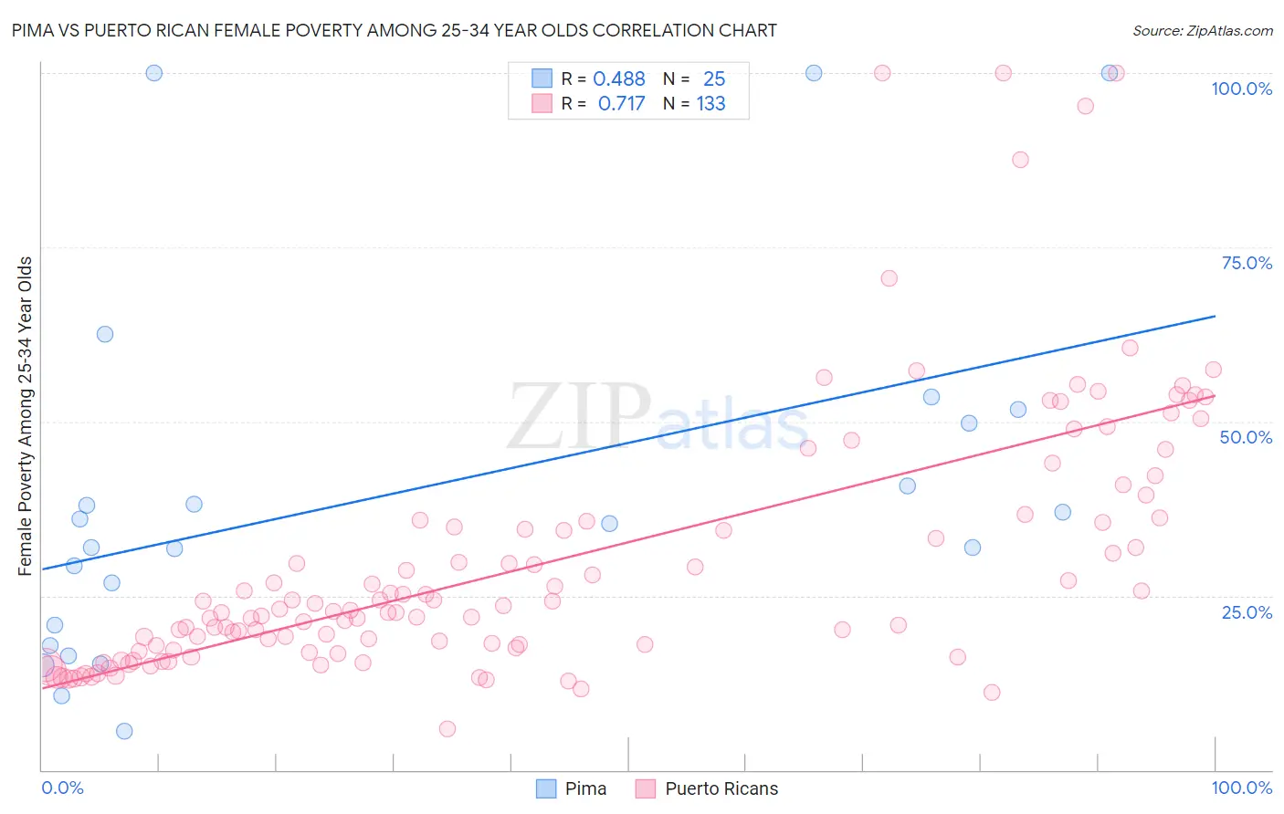 Pima vs Puerto Rican Female Poverty Among 25-34 Year Olds