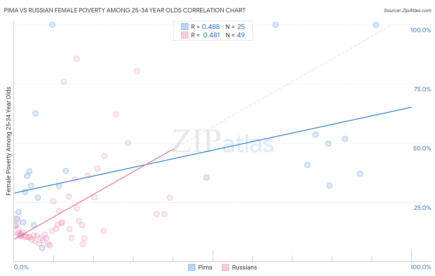 Pima vs Russian Female Poverty Among 25-34 Year Olds