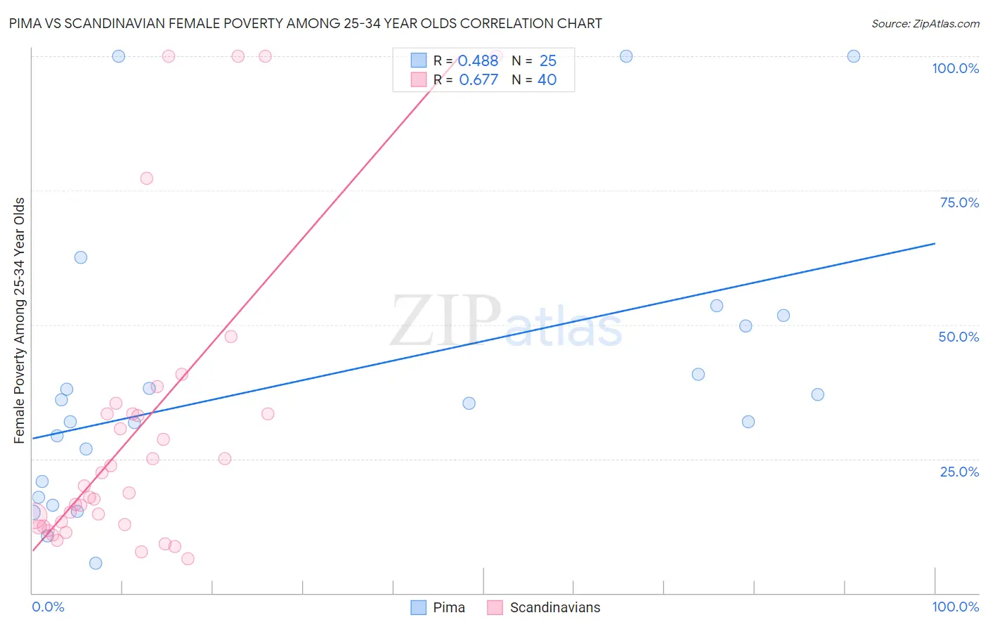 Pima vs Scandinavian Female Poverty Among 25-34 Year Olds