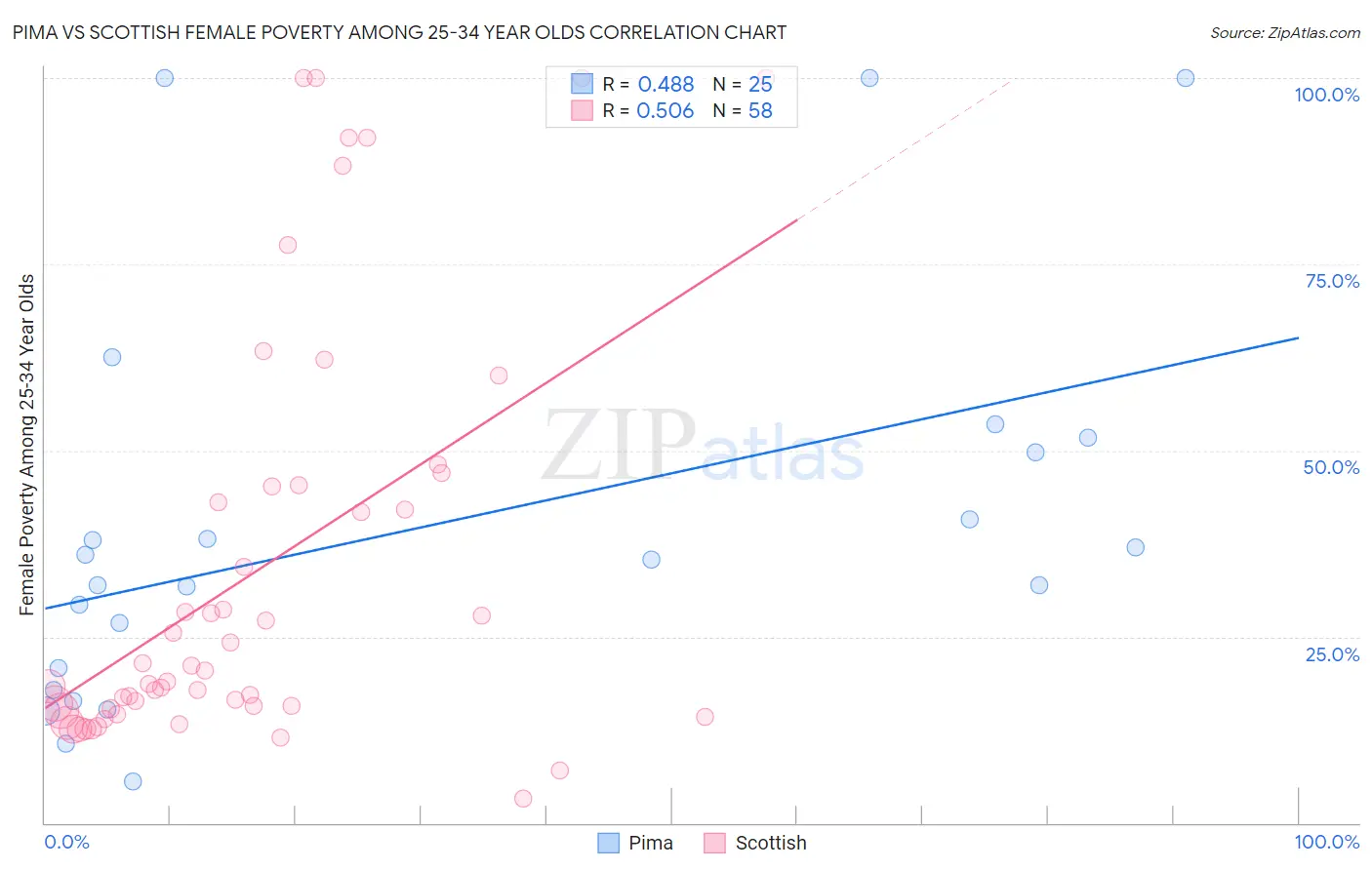 Pima vs Scottish Female Poverty Among 25-34 Year Olds