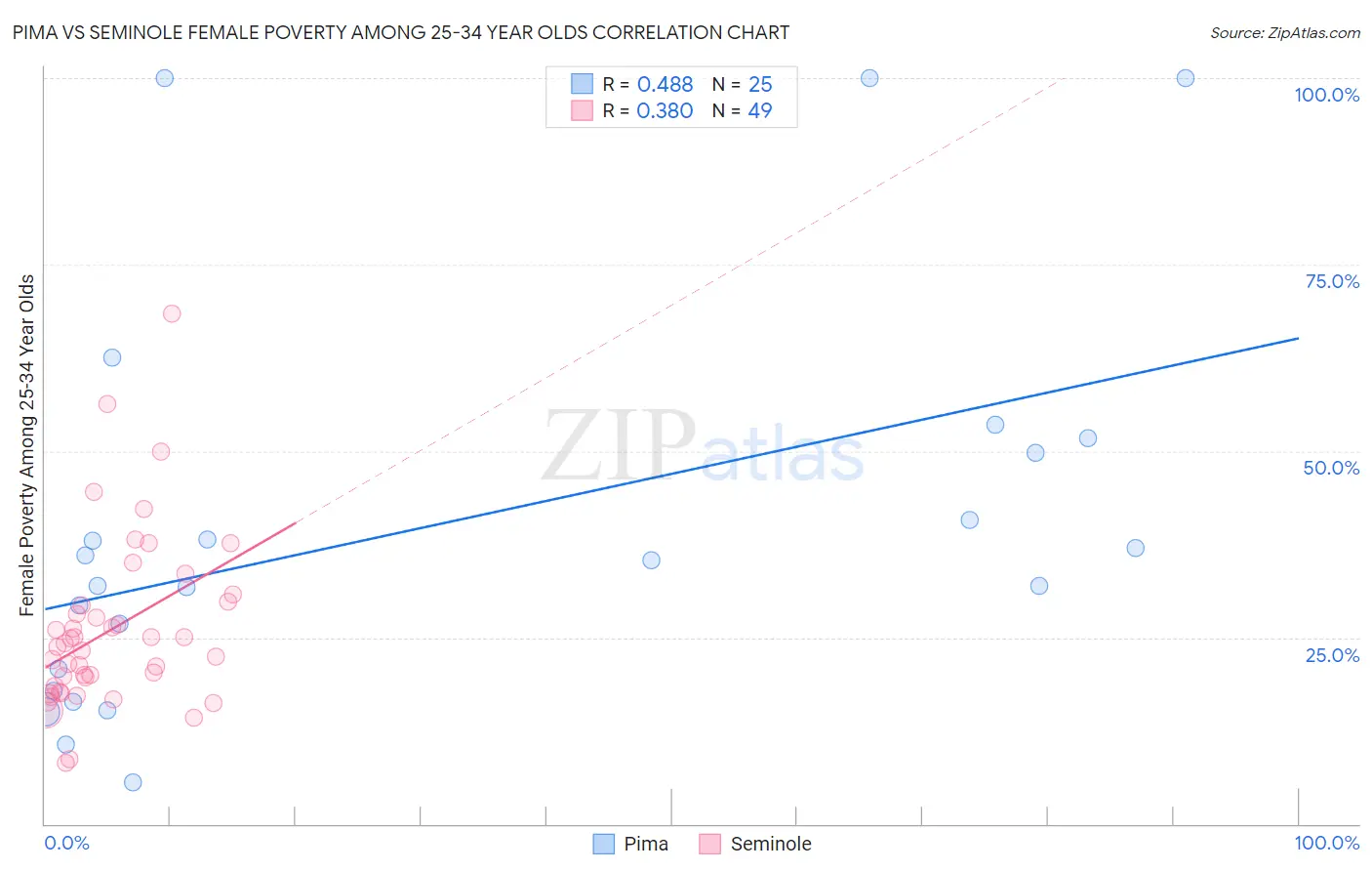 Pima vs Seminole Female Poverty Among 25-34 Year Olds