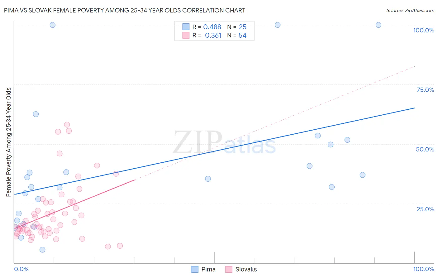 Pima vs Slovak Female Poverty Among 25-34 Year Olds