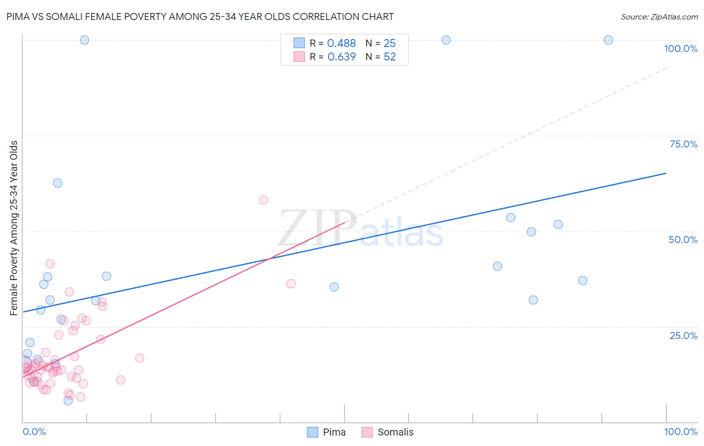 Pima vs Somali Female Poverty Among 25-34 Year Olds