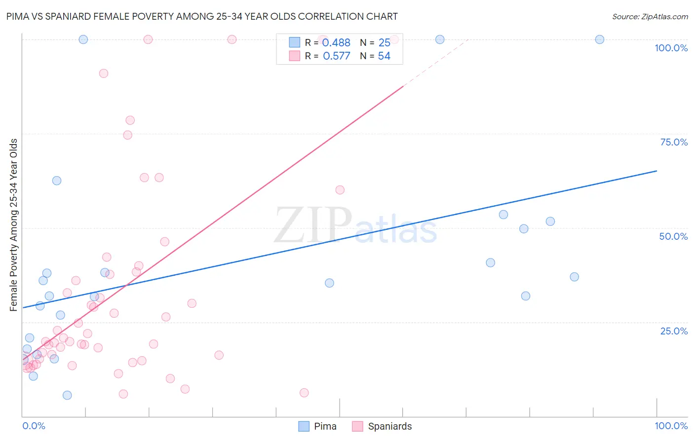 Pima vs Spaniard Female Poverty Among 25-34 Year Olds