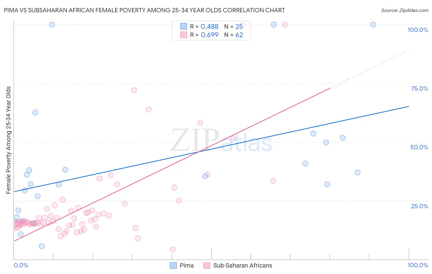 Pima vs Subsaharan African Female Poverty Among 25-34 Year Olds