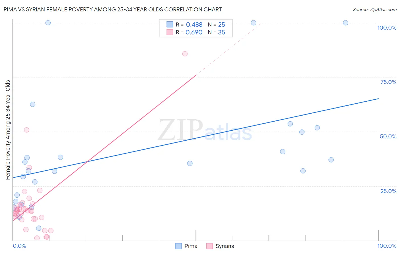 Pima vs Syrian Female Poverty Among 25-34 Year Olds