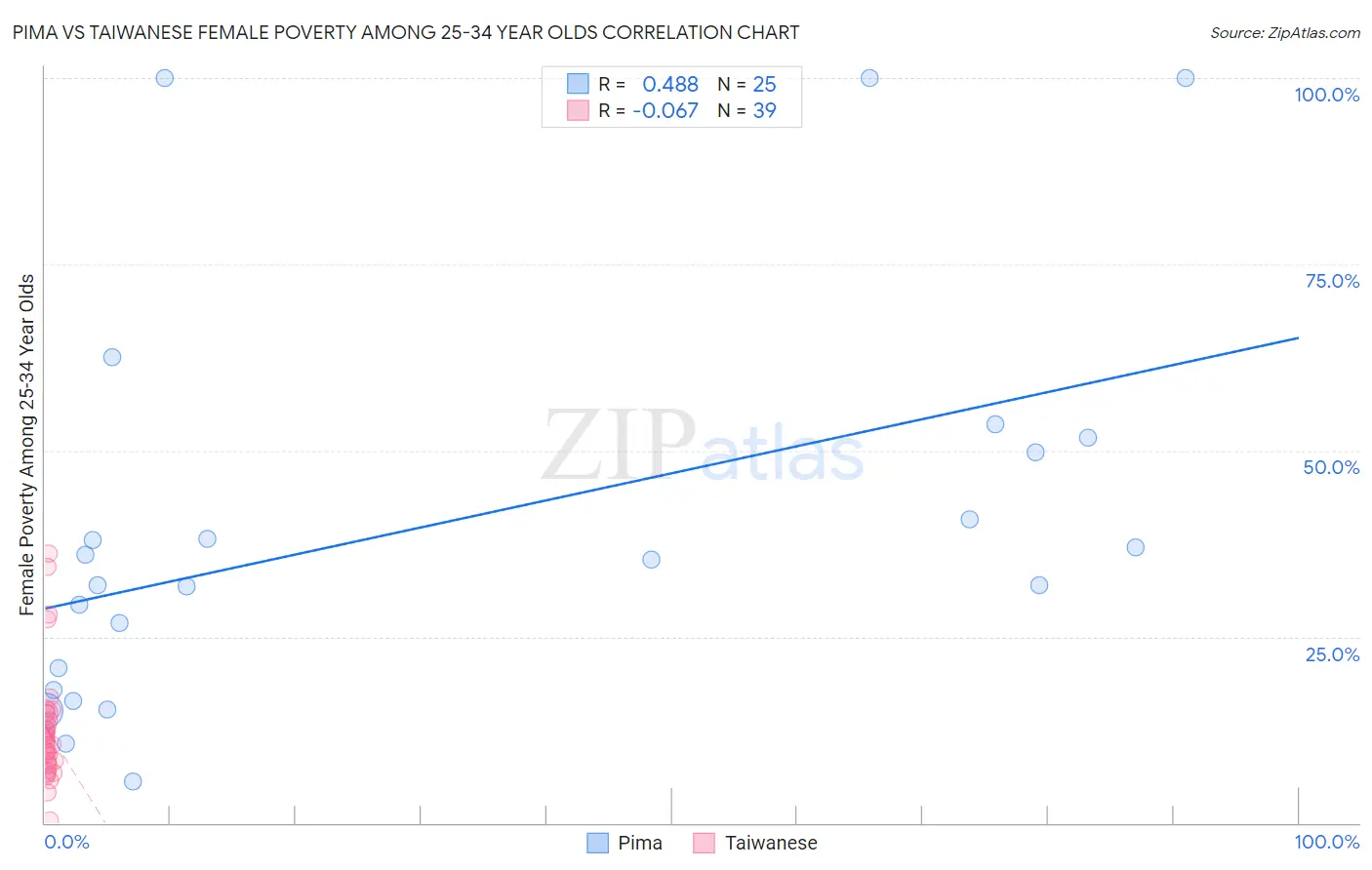 Pima vs Taiwanese Female Poverty Among 25-34 Year Olds