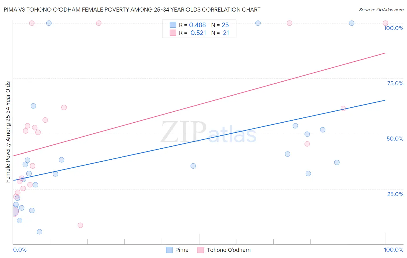 Pima vs Tohono O'odham Female Poverty Among 25-34 Year Olds