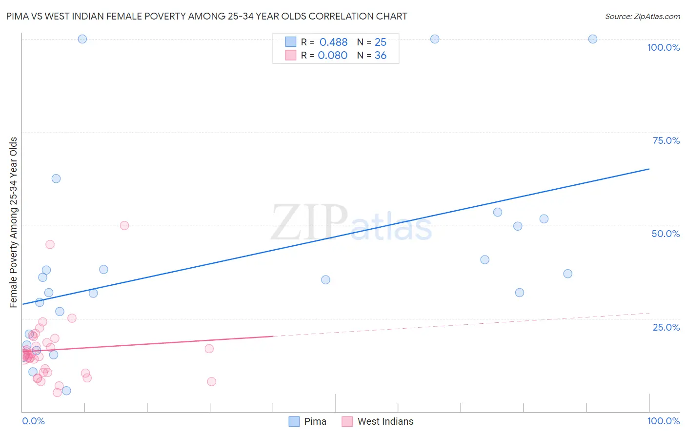 Pima vs West Indian Female Poverty Among 25-34 Year Olds