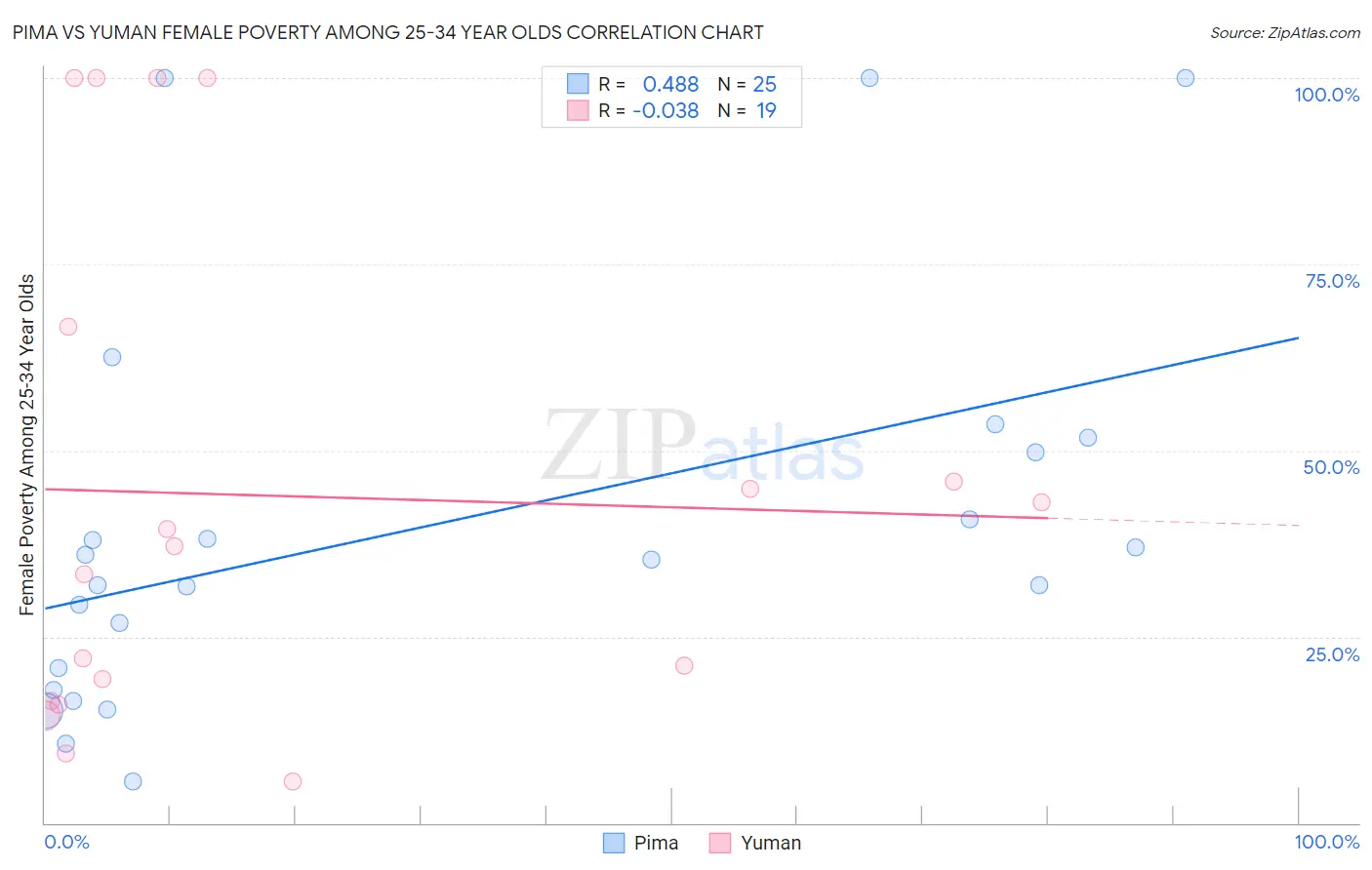 Pima vs Yuman Female Poverty Among 25-34 Year Olds