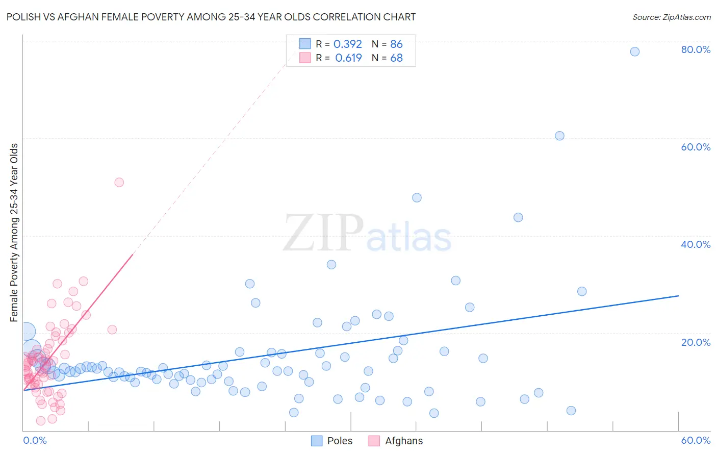 Polish vs Afghan Female Poverty Among 25-34 Year Olds