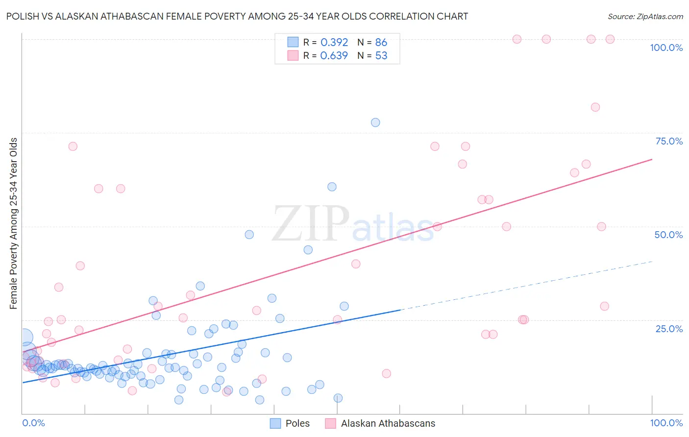 Polish vs Alaskan Athabascan Female Poverty Among 25-34 Year Olds