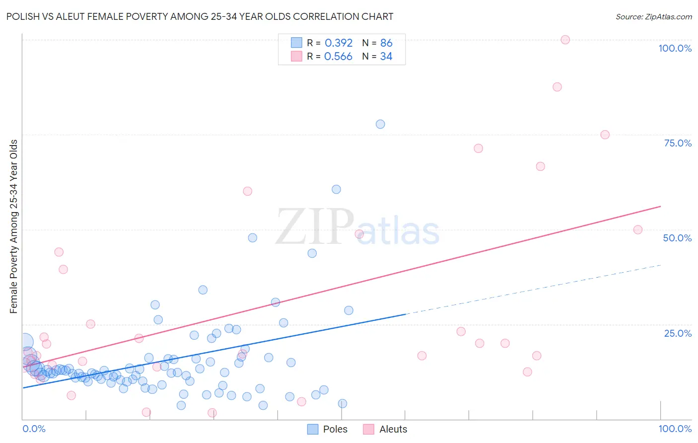 Polish vs Aleut Female Poverty Among 25-34 Year Olds