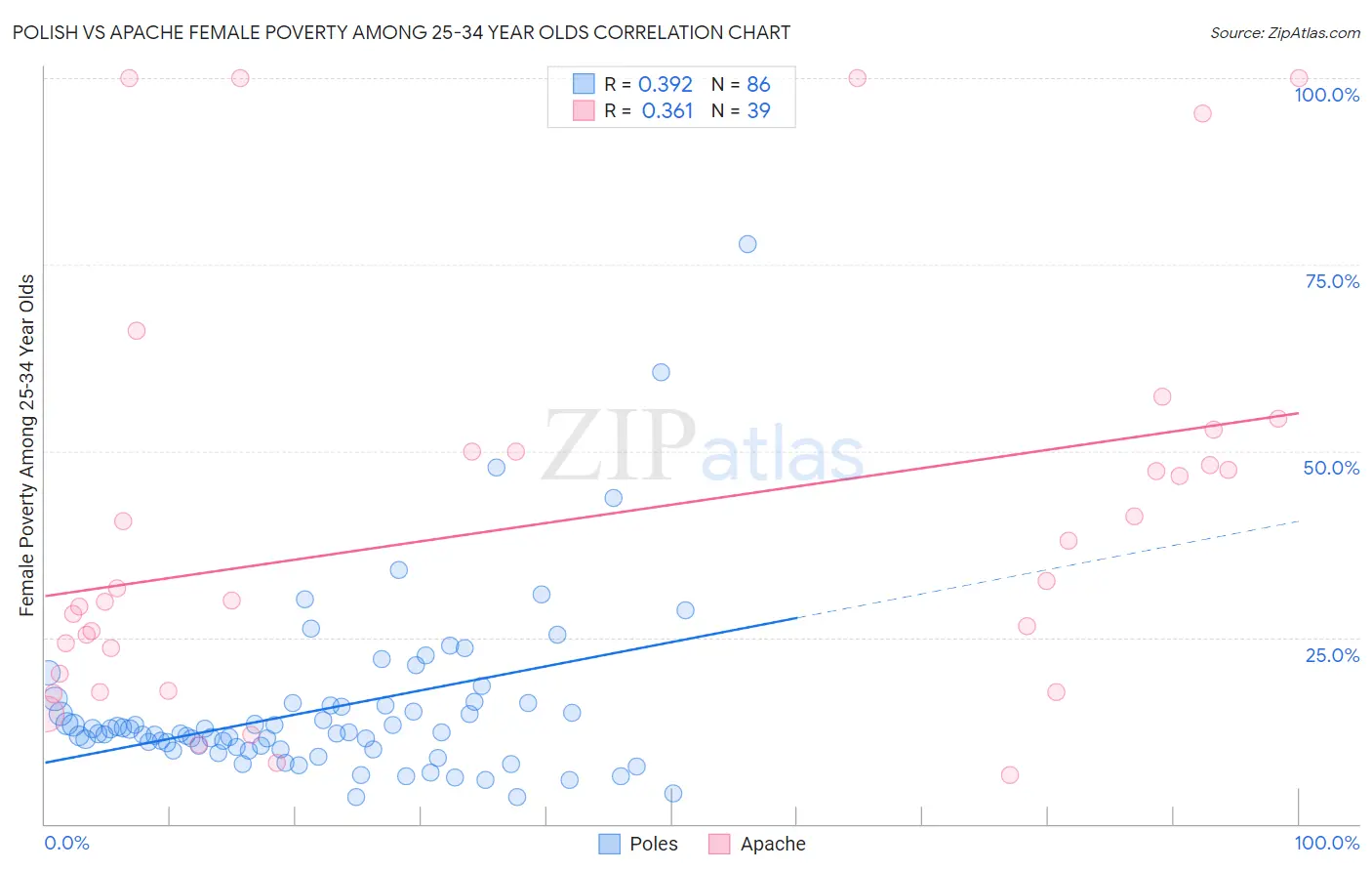 Polish vs Apache Female Poverty Among 25-34 Year Olds