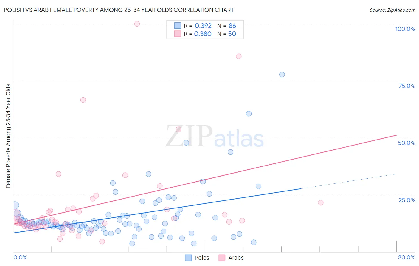 Polish vs Arab Female Poverty Among 25-34 Year Olds