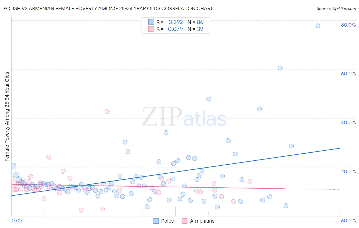 Polish vs Armenian Female Poverty Among 25-34 Year Olds