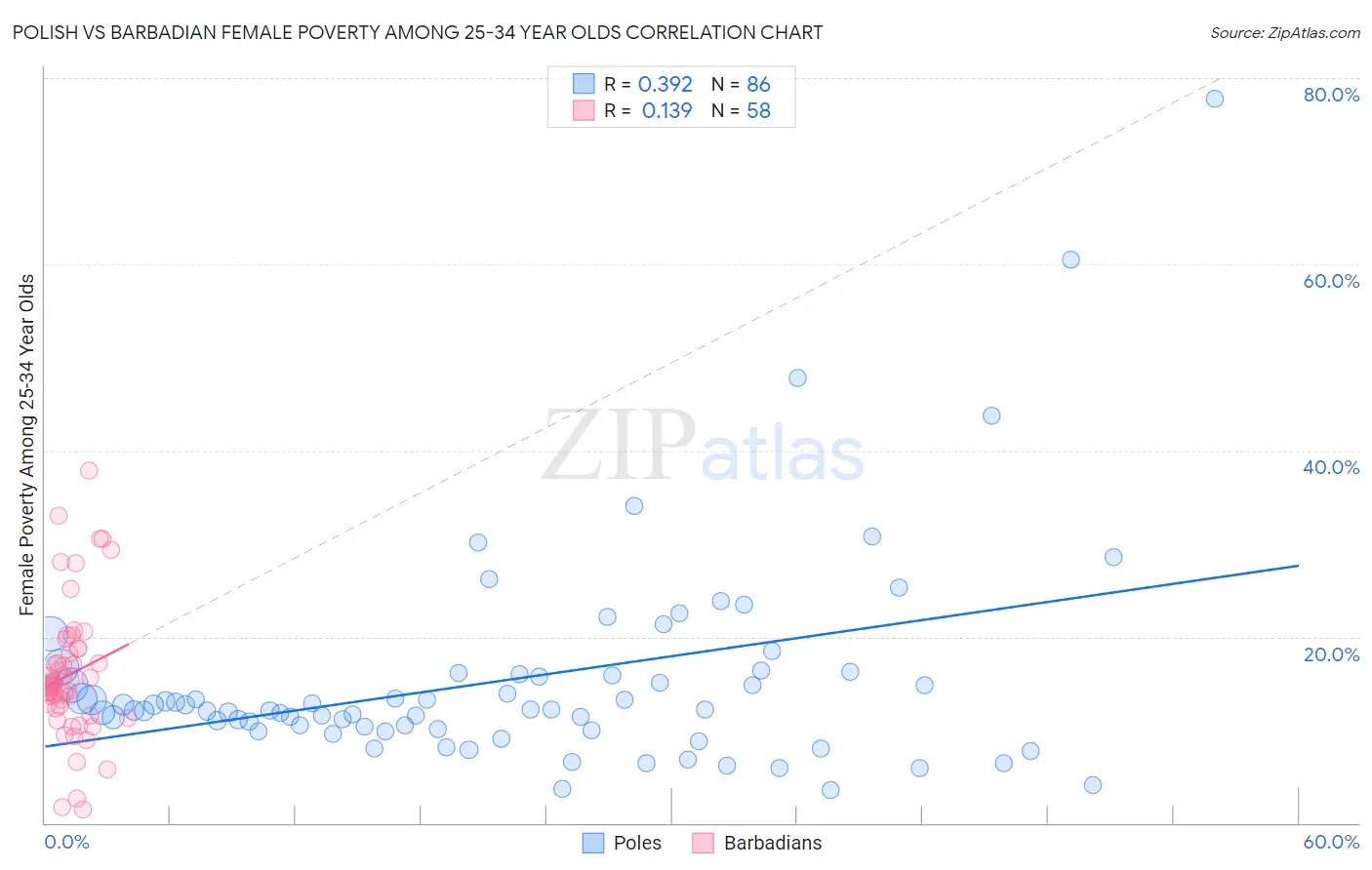Polish vs Barbadian Female Poverty Among 25-34 Year Olds