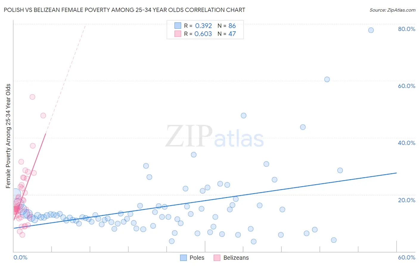 Polish vs Belizean Female Poverty Among 25-34 Year Olds