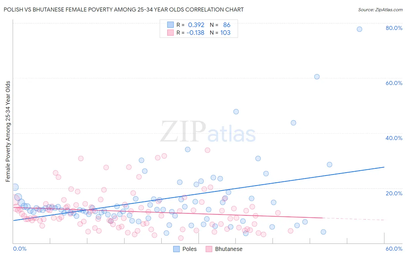 Polish vs Bhutanese Female Poverty Among 25-34 Year Olds