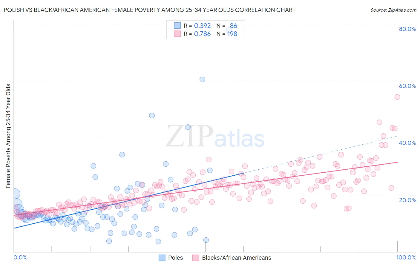Polish vs Black/African American Female Poverty Among 25-34 Year Olds