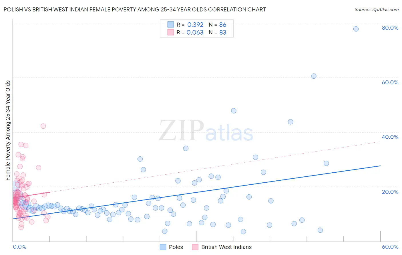 Polish vs British West Indian Female Poverty Among 25-34 Year Olds
