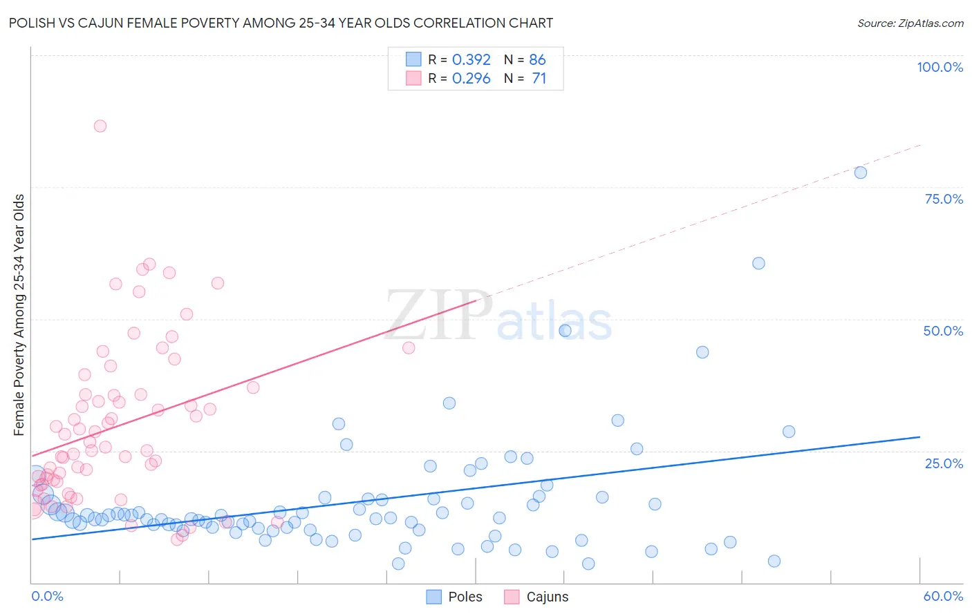 Polish vs Cajun Female Poverty Among 25-34 Year Olds