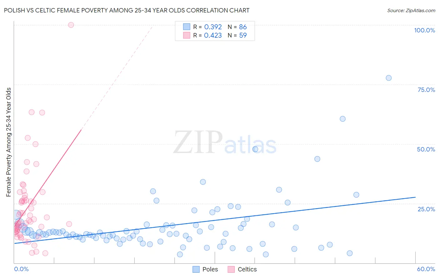 Polish vs Celtic Female Poverty Among 25-34 Year Olds