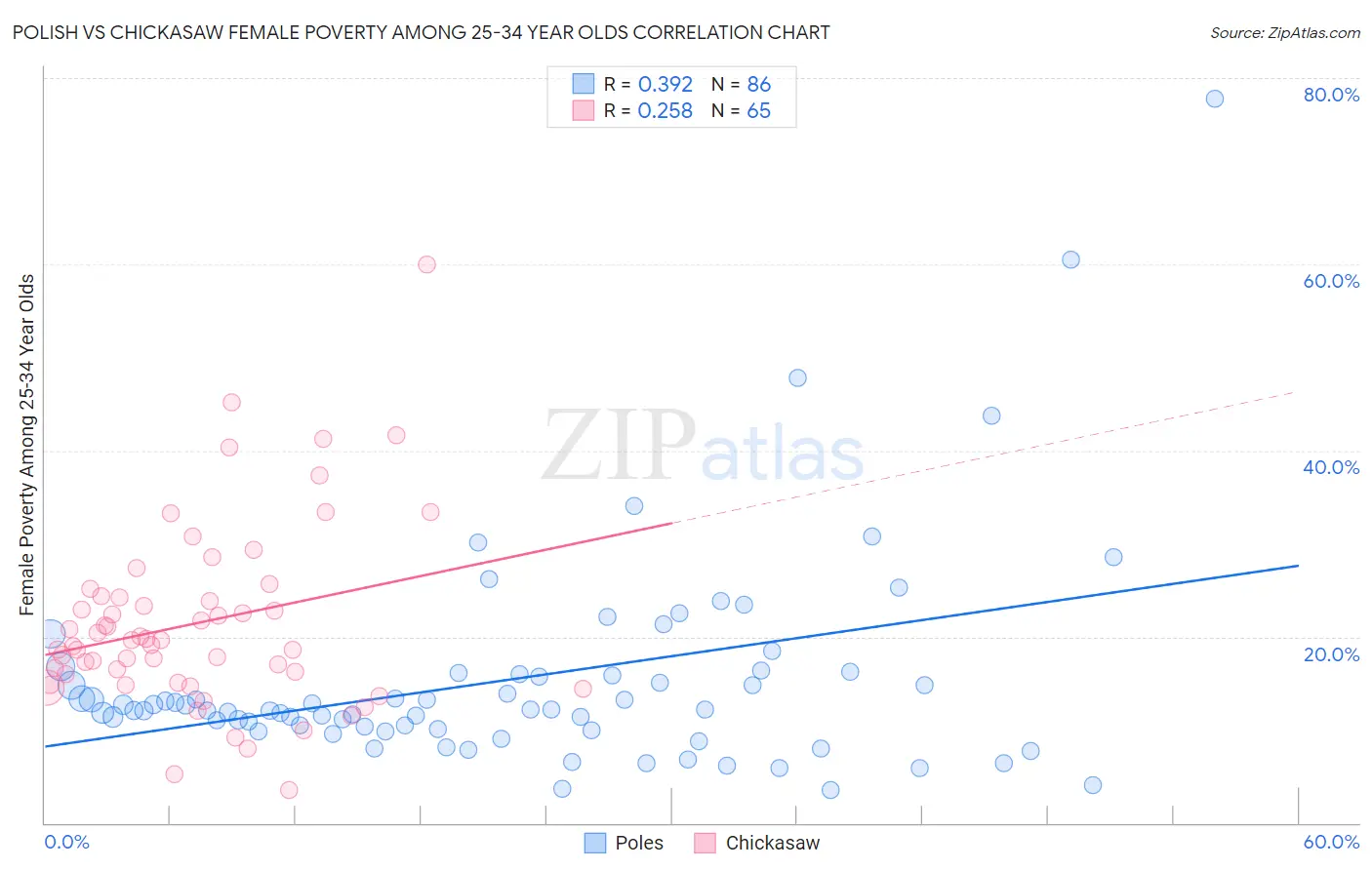 Polish vs Chickasaw Female Poverty Among 25-34 Year Olds