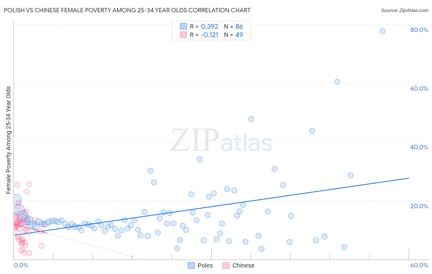 Polish vs Chinese Female Poverty Among 25-34 Year Olds