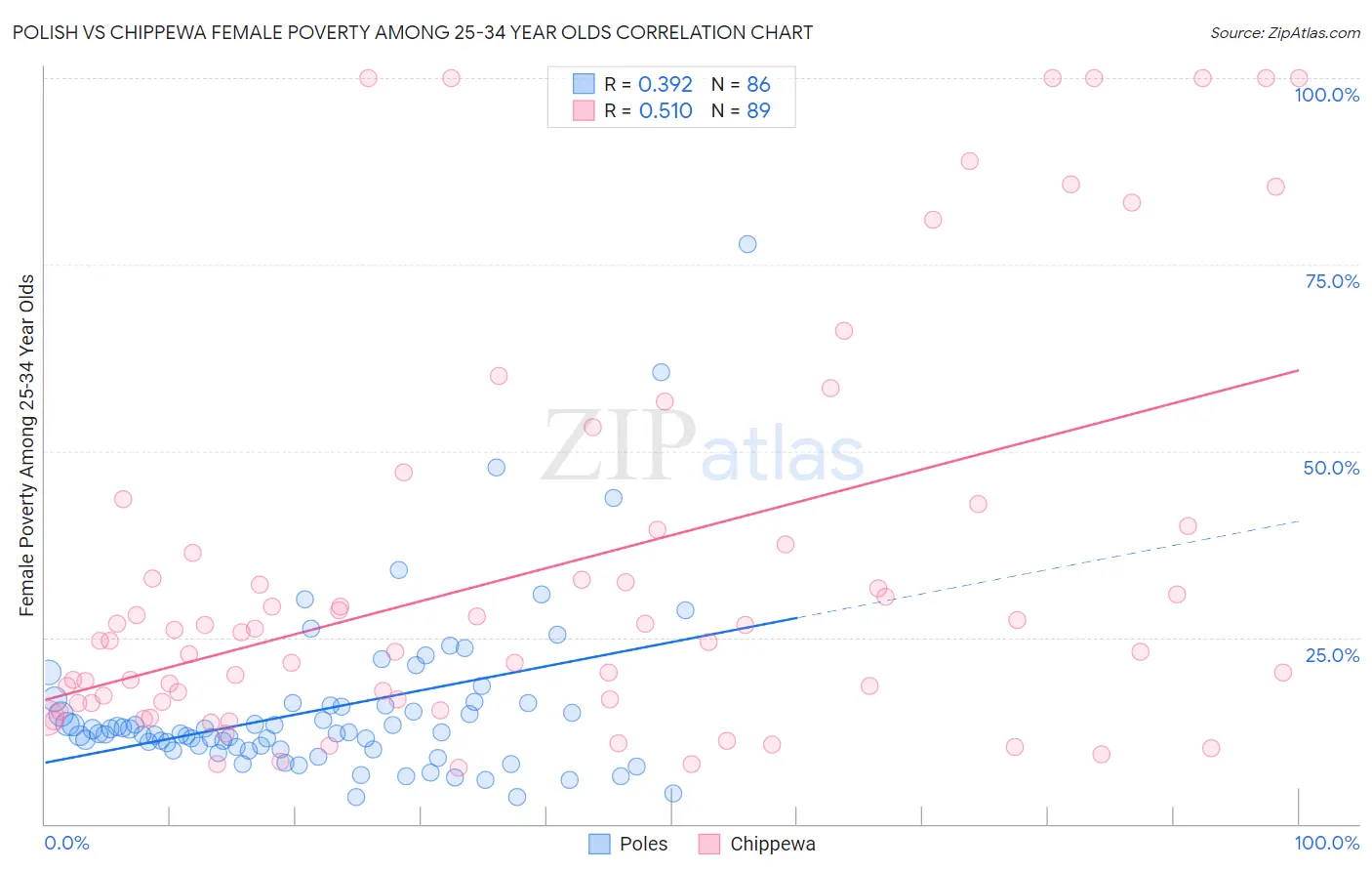 Polish vs Chippewa Female Poverty Among 25-34 Year Olds