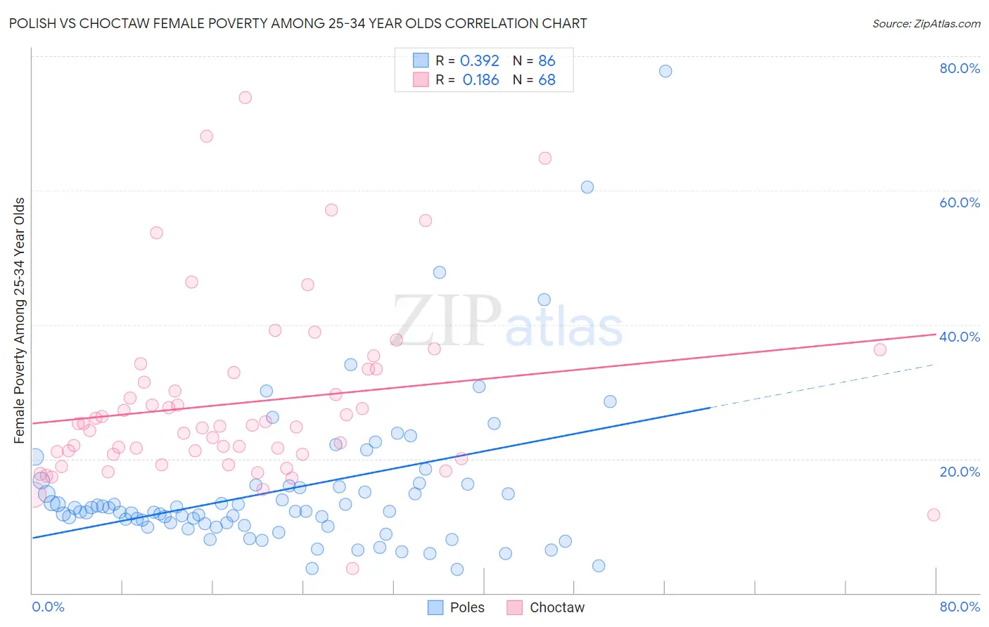 Polish vs Choctaw Female Poverty Among 25-34 Year Olds