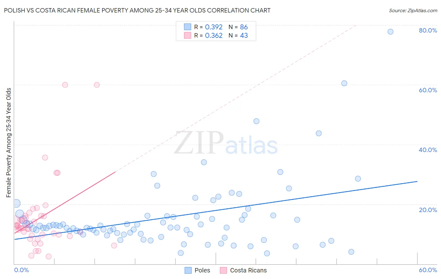 Polish vs Costa Rican Female Poverty Among 25-34 Year Olds