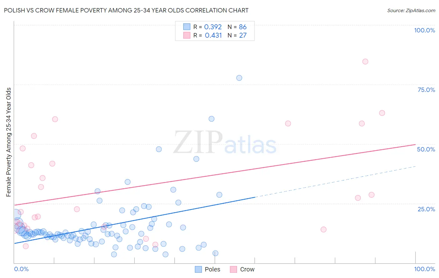Polish vs Crow Female Poverty Among 25-34 Year Olds