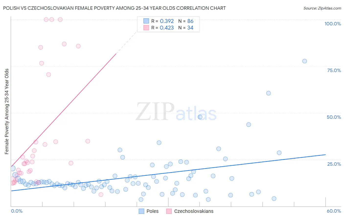 Polish vs Czechoslovakian Female Poverty Among 25-34 Year Olds