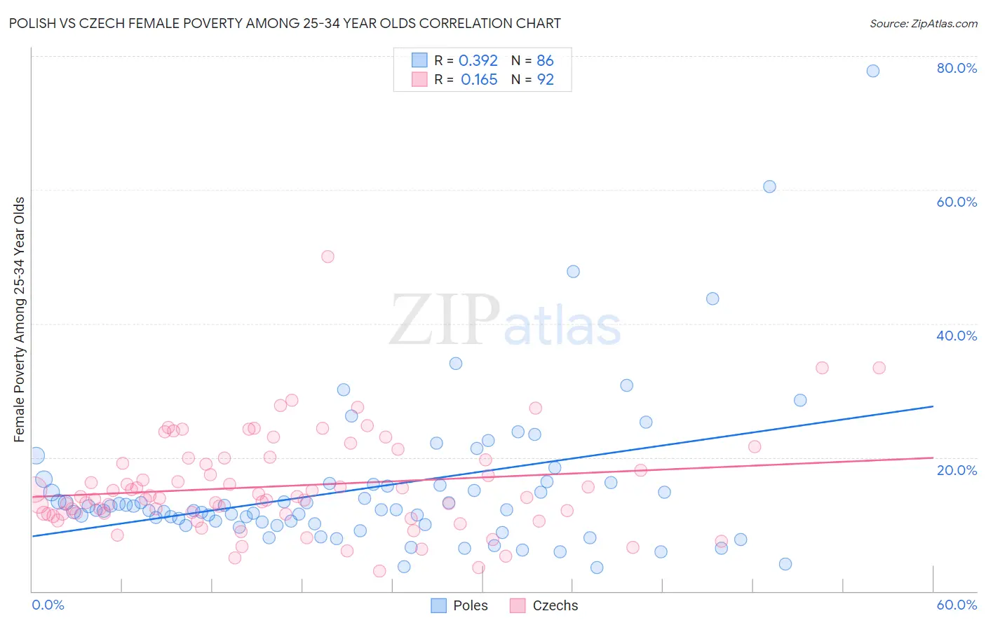 Polish vs Czech Female Poverty Among 25-34 Year Olds