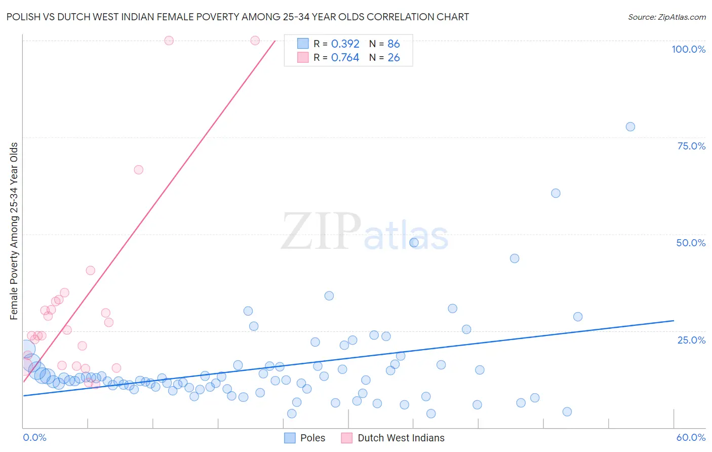 Polish vs Dutch West Indian Female Poverty Among 25-34 Year Olds