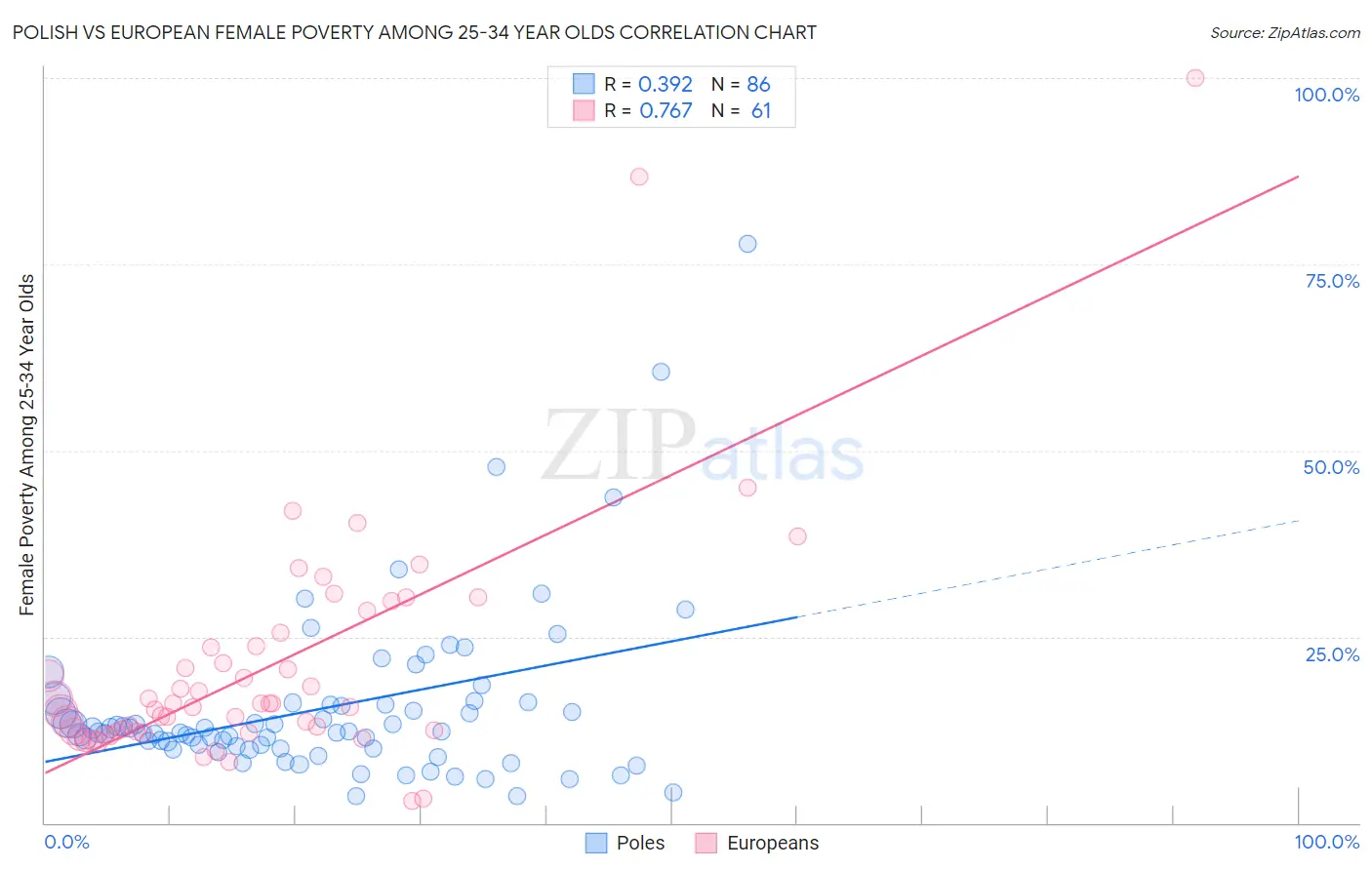 Polish vs European Female Poverty Among 25-34 Year Olds