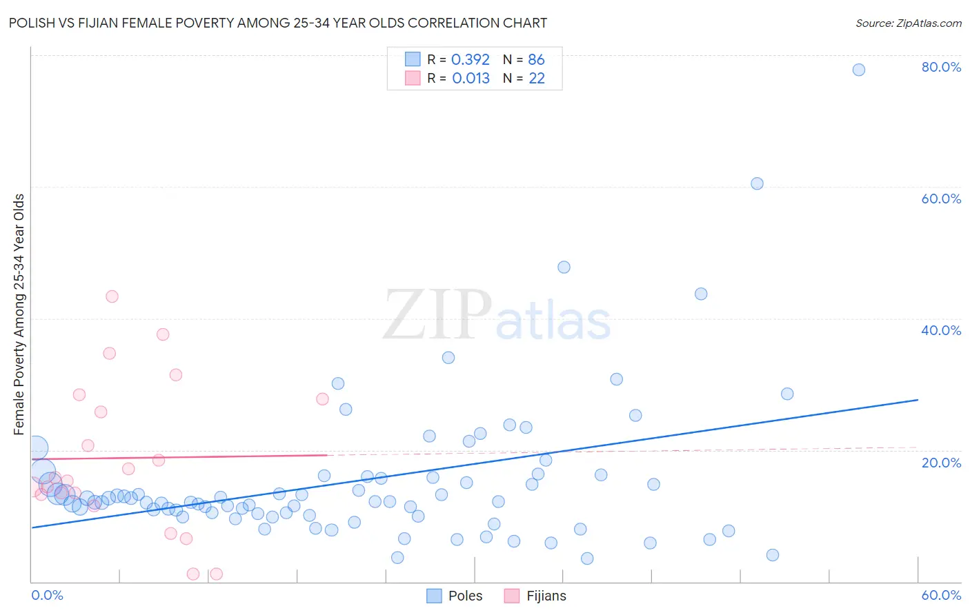 Polish vs Fijian Female Poverty Among 25-34 Year Olds