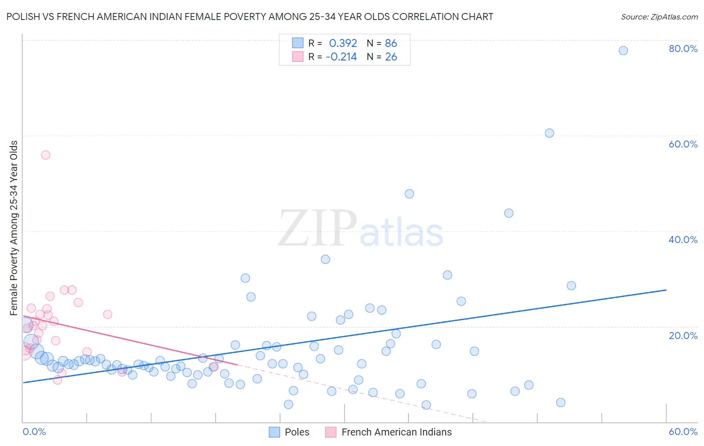 Polish vs French American Indian Female Poverty Among 25-34 Year Olds